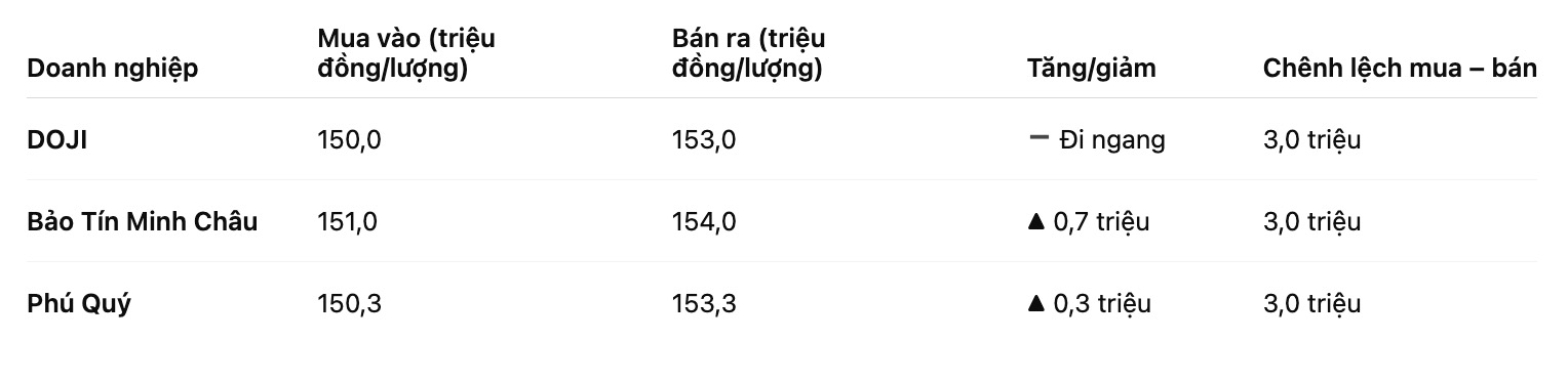 Gia vang nhan tron tai mot so don vi kinh doanh. Bang: Khuong Duy