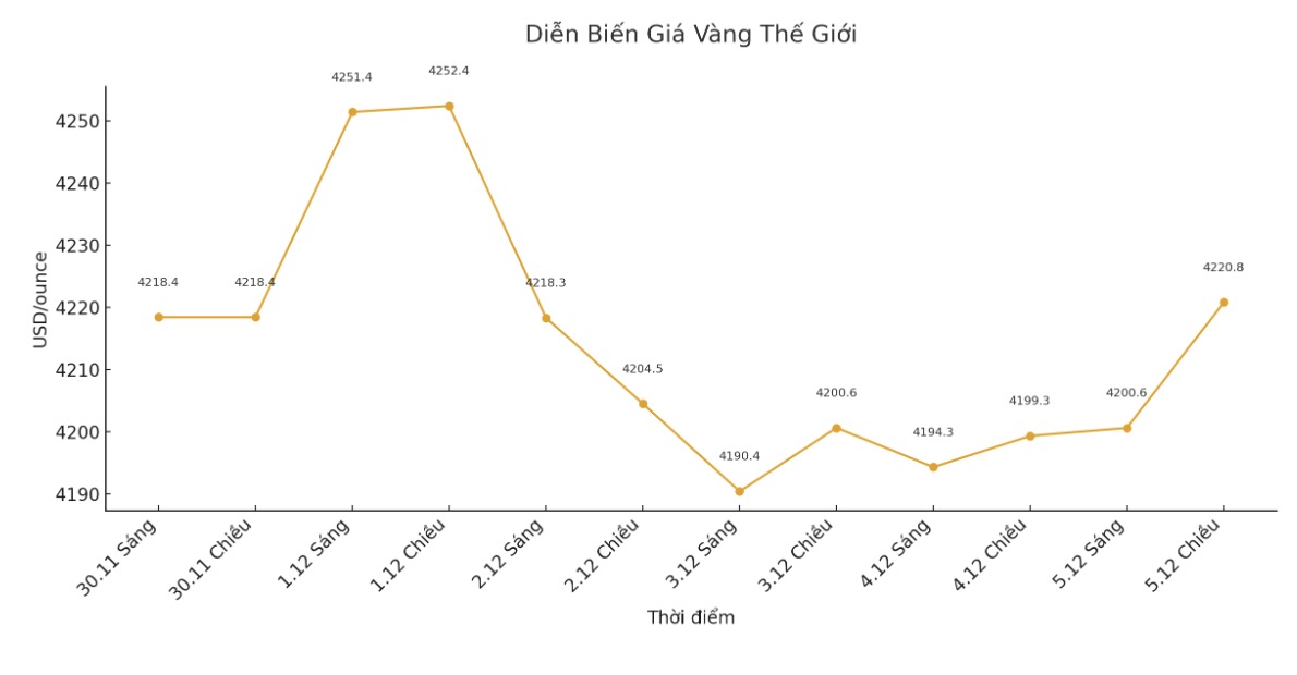 Dien bien gia vang the gioi nhung phien giao dich gan day. Bieu do: Khuong Duy
