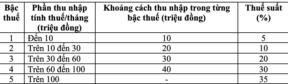 Bieu thue luy tien tung phan theo de xuat moi nhat cua Chinh phu. Anh: Anh Huy chup man hinh.