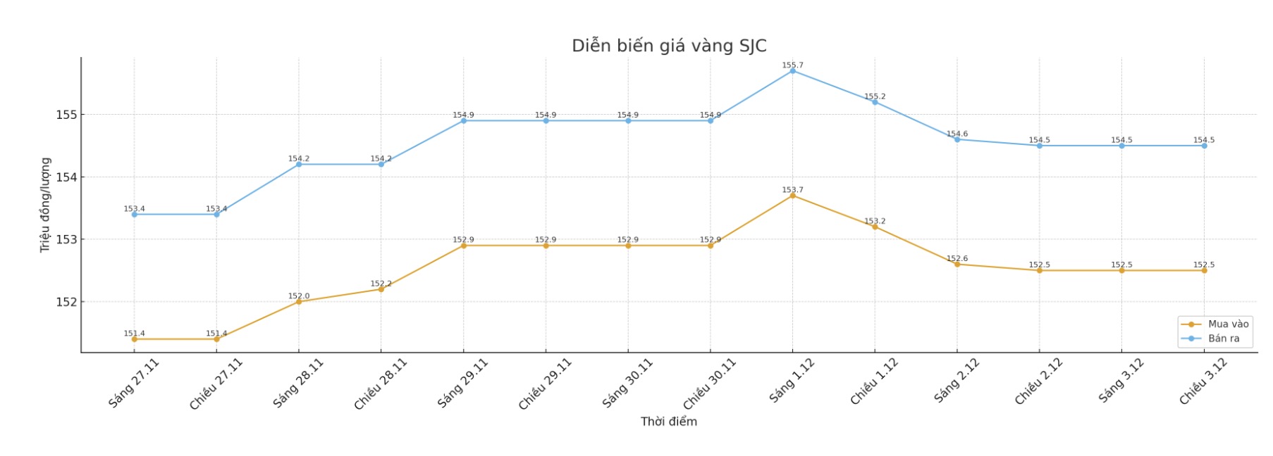 Dien bien gia vang SJC nhung phien giao dich gan day. Bieu do: Khuong Duy