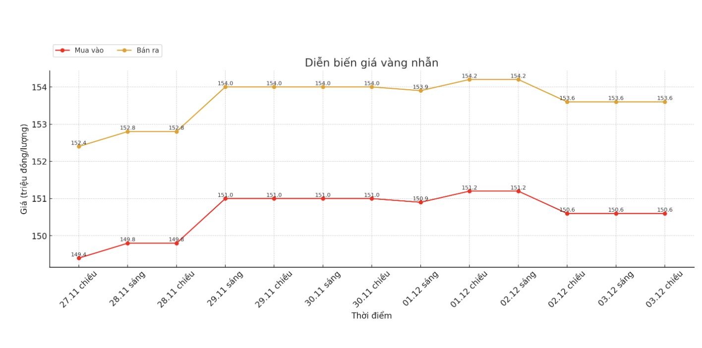 Dien bien gia vang nhan nhung phien giao dich gan day. Bieu do: Khuong Duy