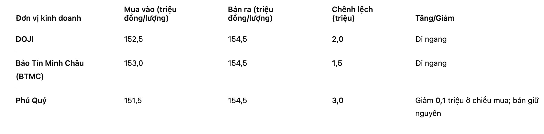 Gia vang mieng SJC tai mot so don vi kinh doanh. Bang: Khuong Duy  