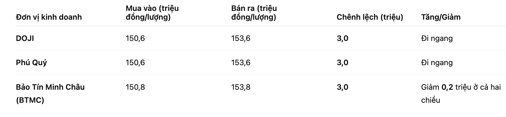 Gia vang nhan tron tai mot so don vi kinh doanh. Bang: Khuong Duy  