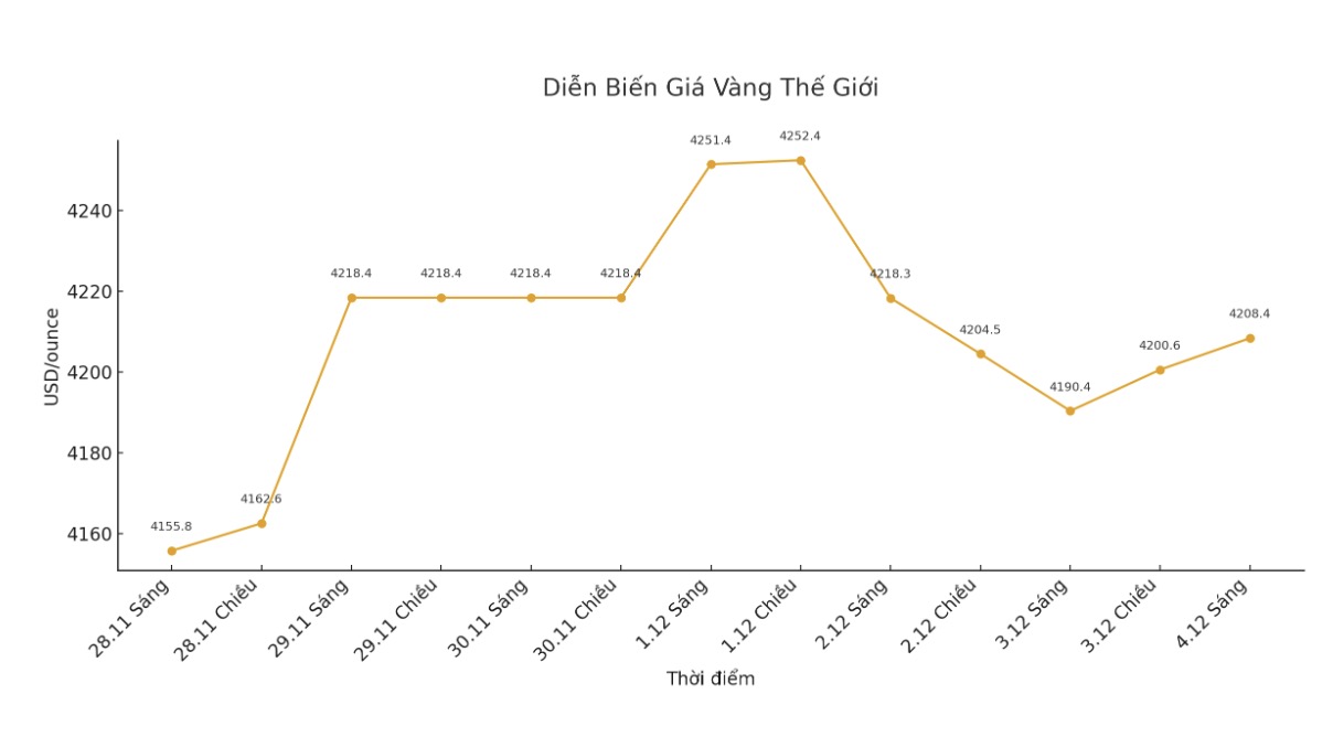 Dien bien gia vang the gioi nhung phien giao dich gan day. Bieu do: Khuong Duy