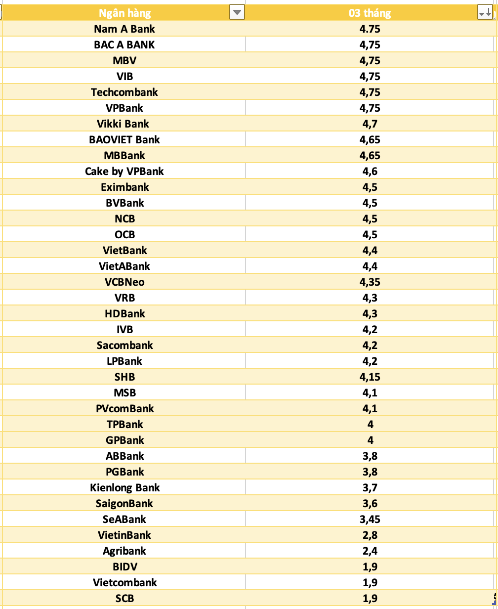 So sanh lai suat ngan hang cao nhat o ky han 3 thang. Do hoa: Ha Vy