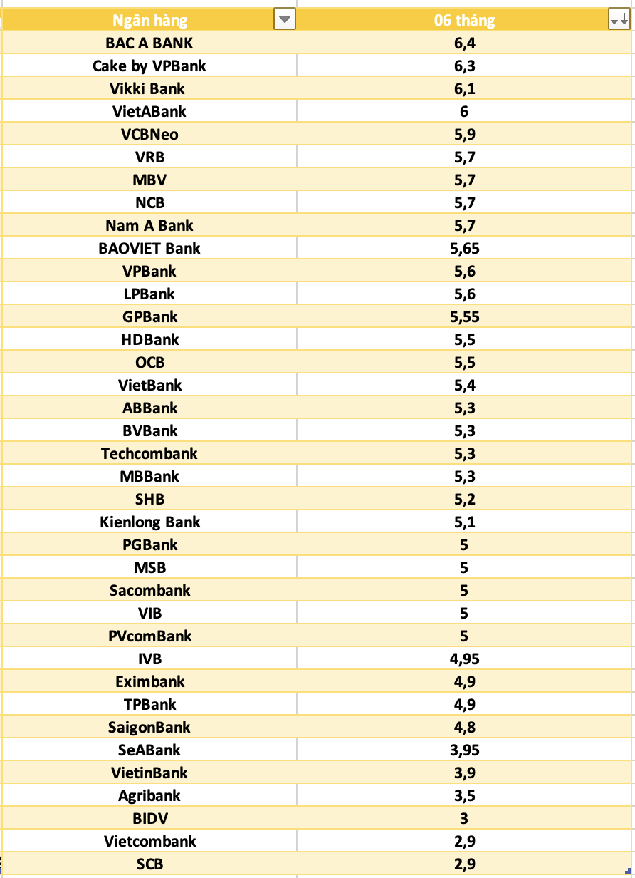 So sanh lai suat ngan hang cao nhat o ky han 6 thang. Do hoa: Ha Vy