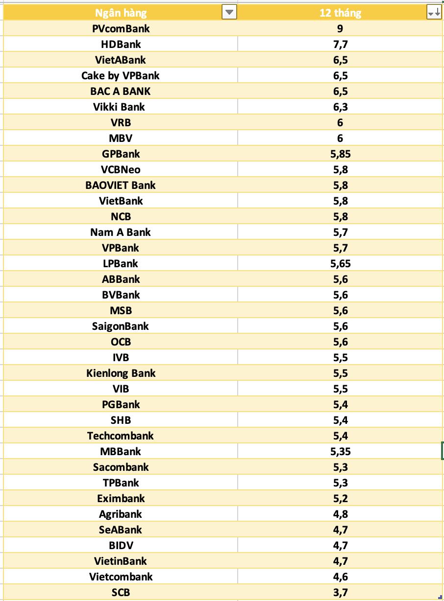 So sanh lai suat ngan hang cao nhat o ky han 12 thang. Do hoa: Ha Vy