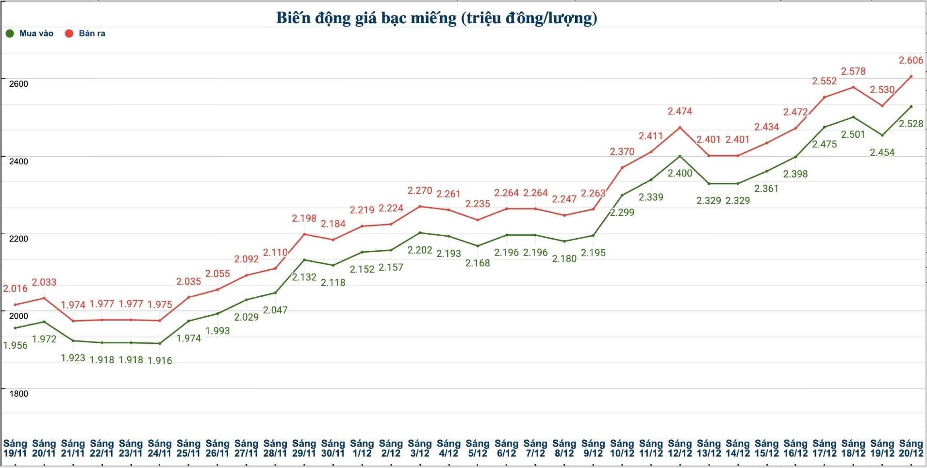 Dien bien gia bac trong nuoc nhung phien gan day. Bieu do: Phuong Anh  