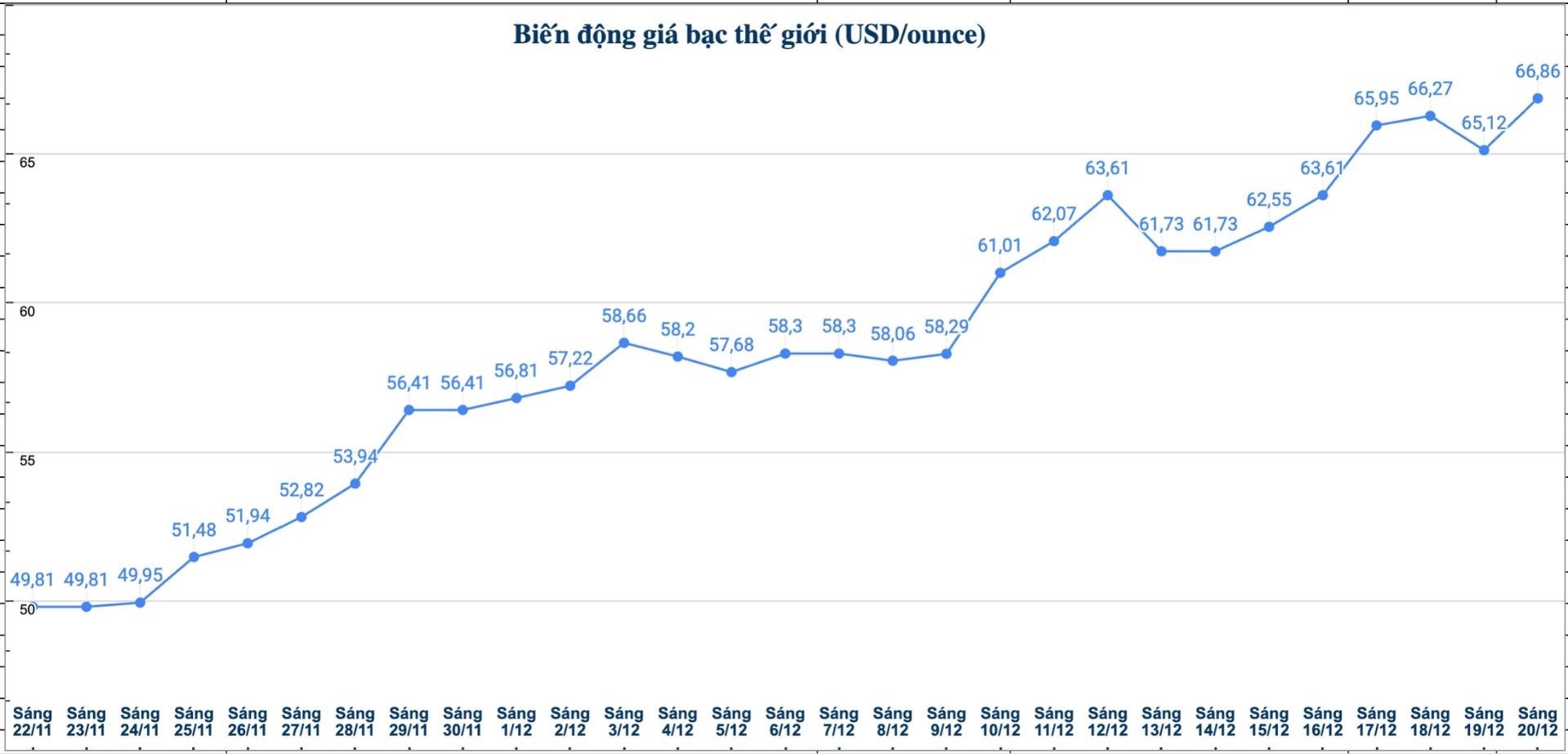 Dien bien gia bac the gioi nhung phien gan day. Bieu do: Phuong Anh  