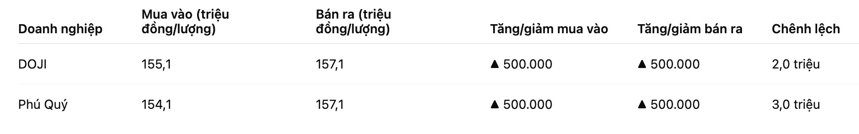 Gia vang mieng SJC tai mot so don vi kinh doanh. Bang: Khuong Duy