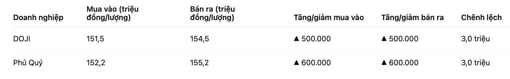 Gia vang nhan tron tai mot so don vi kinh doanh. Bang: Khuong Duy