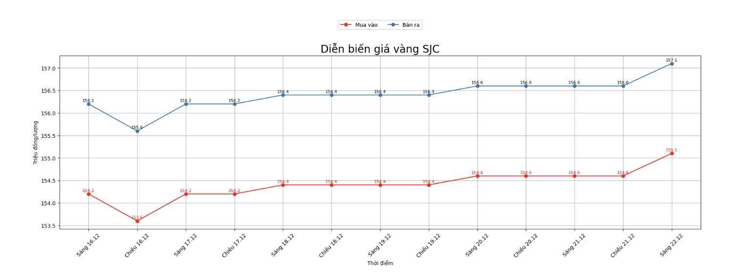 Dien bien gia vang SJC nhung phien giao dich gan day. Bieu do: Khuong Duy