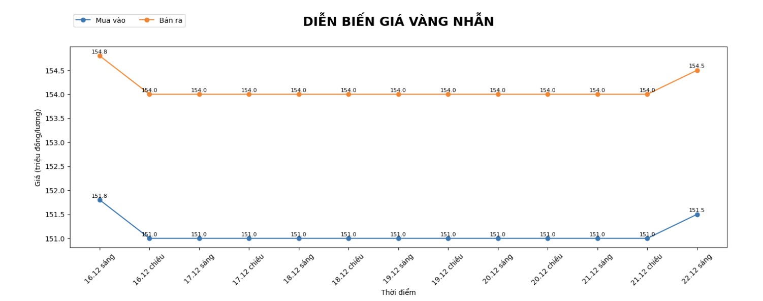 Dien bien gia vang nhan tron nhung phien giao dich gan day. Bieu do: Khuong Duy