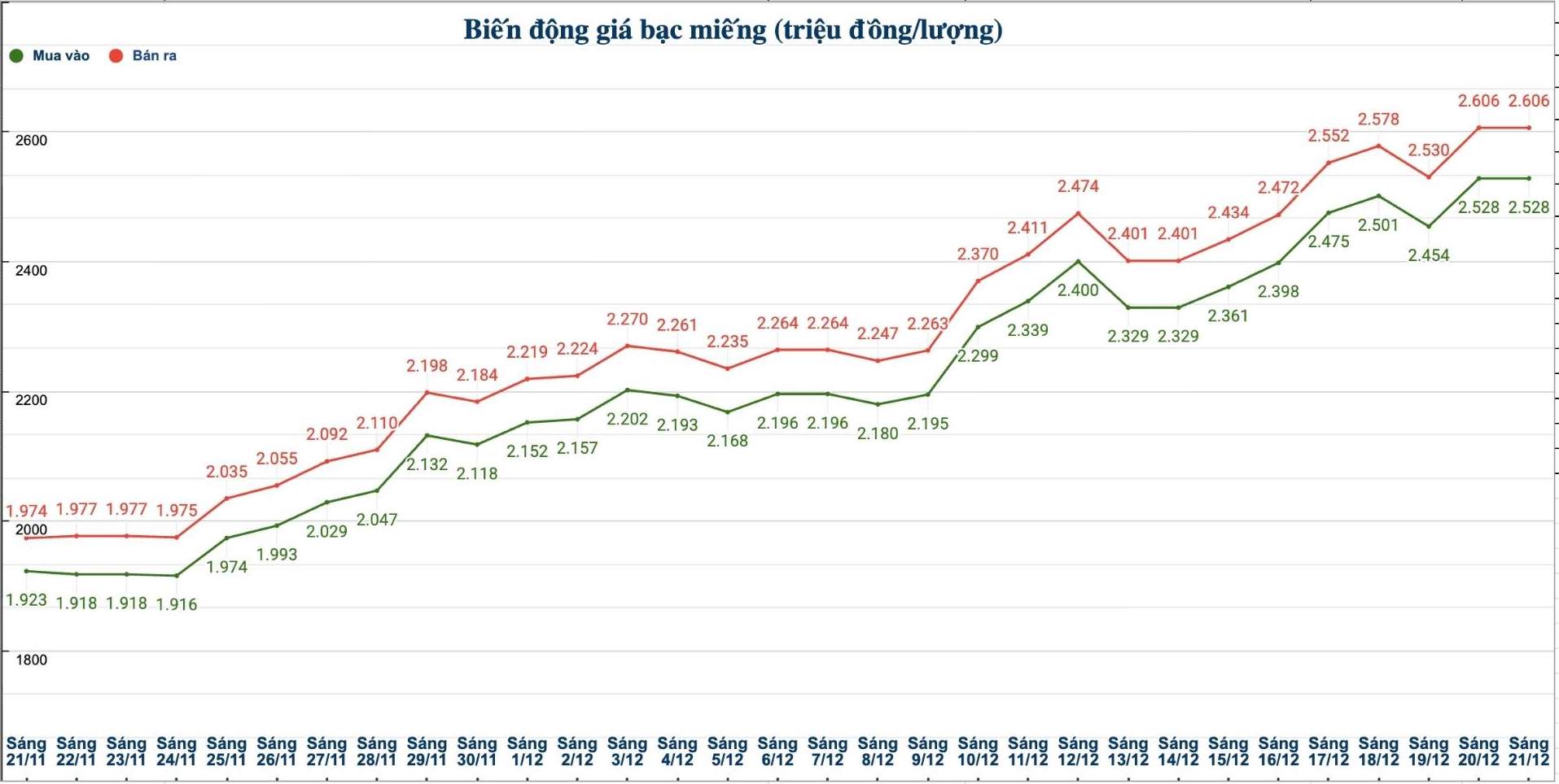 Dien bien gia bac trong nuoc nhung phien gan day. Bieu do: Phuong Anh 