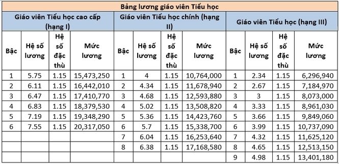 Bảng lương giáo viên tiểu học mới áp dụng từ năm 2026 như thế nào? (Ảnh minh hoạ)  