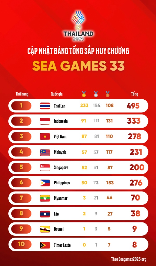 Bang tong sap huy chuong SEA Games 33 tinh den 14h30 ngay 20.12.