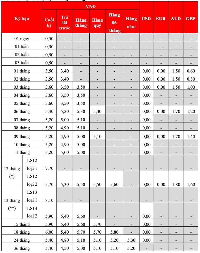 Bieu lai suat tiet kiem truyen thong HDBank. Anh: HDBank