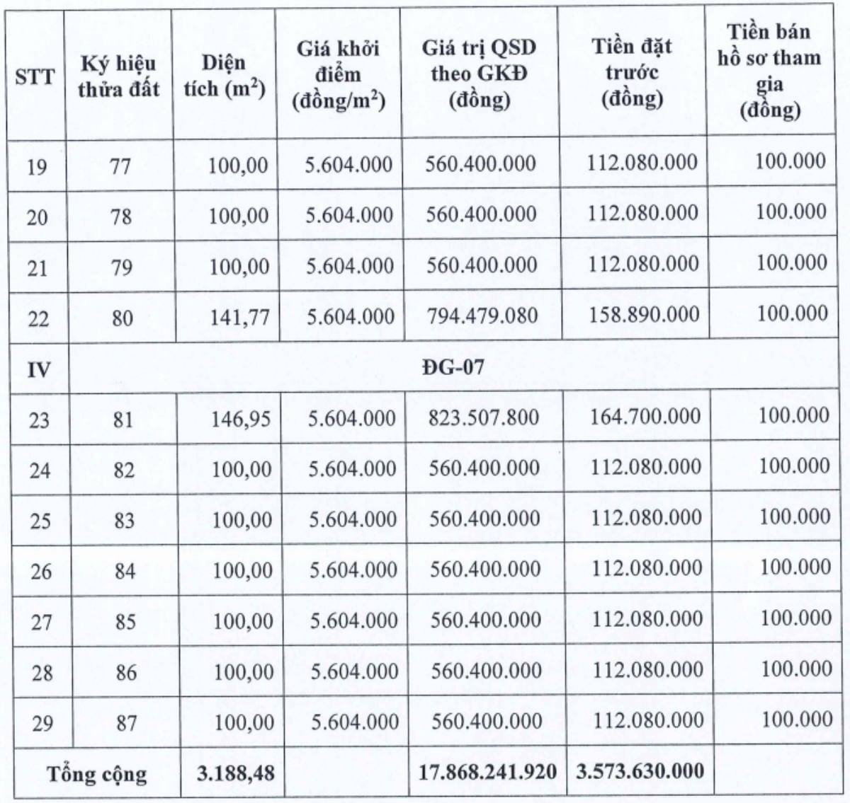29 thua dat dau gia tai diem X7, thon Nai Chau, xa Chu Phan, huyen Me Linh cu (nay la xa Yen Lang, Ha Noi). Anh: Cong ty Dau gia Hop danh Dau gia Viet Nam