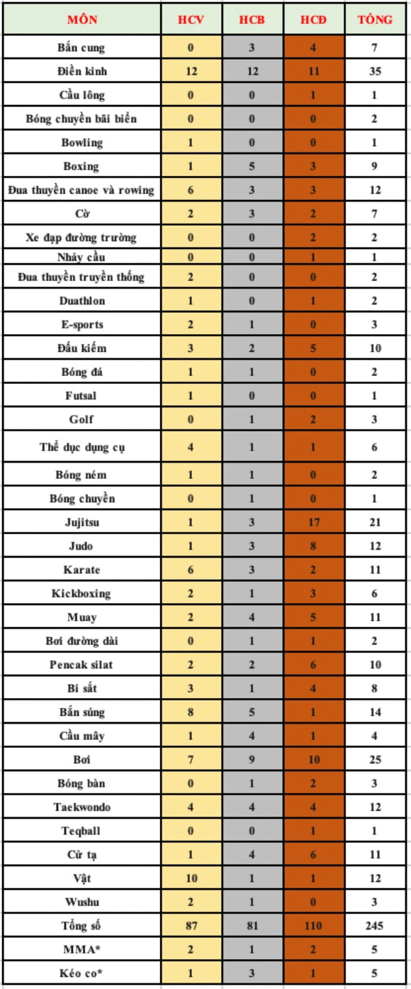 Chi tiet so luong huy chuong cac mon thi dau cua Doan the thao Viet Nam tai SEA Games 33. 
