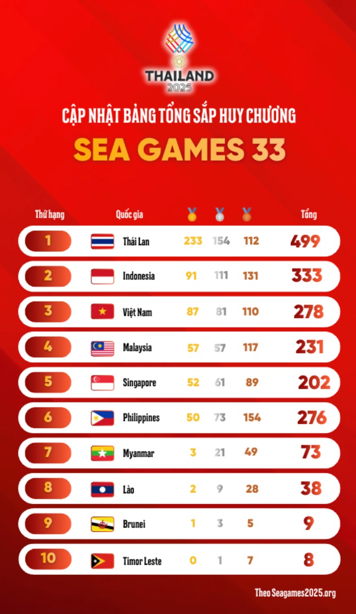 Bang tong sap huy chuong SEA Games 33.