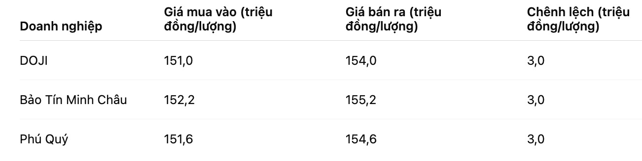 Gia vang nhan tron tai mot so don vi kinh doanh. Bang: Khuong Duy 