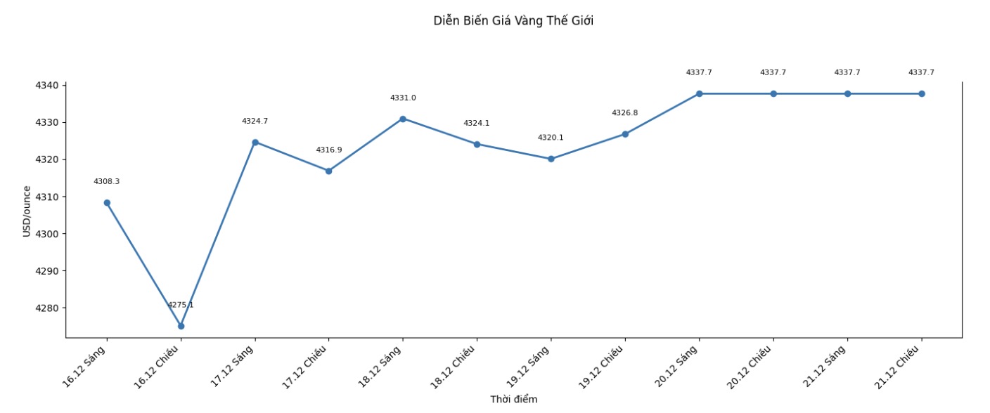 Dien bien gia vang SJC nhung phien giao dich gan day. Bieu do: Khuong Duy