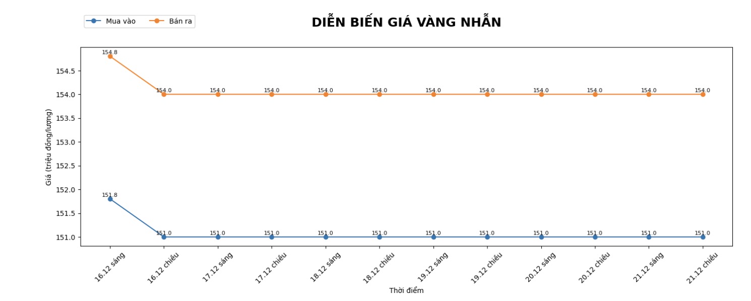 Dien bien gia vang nhan nhung phien giao dich gan day. Bieu do: Khuong Duy