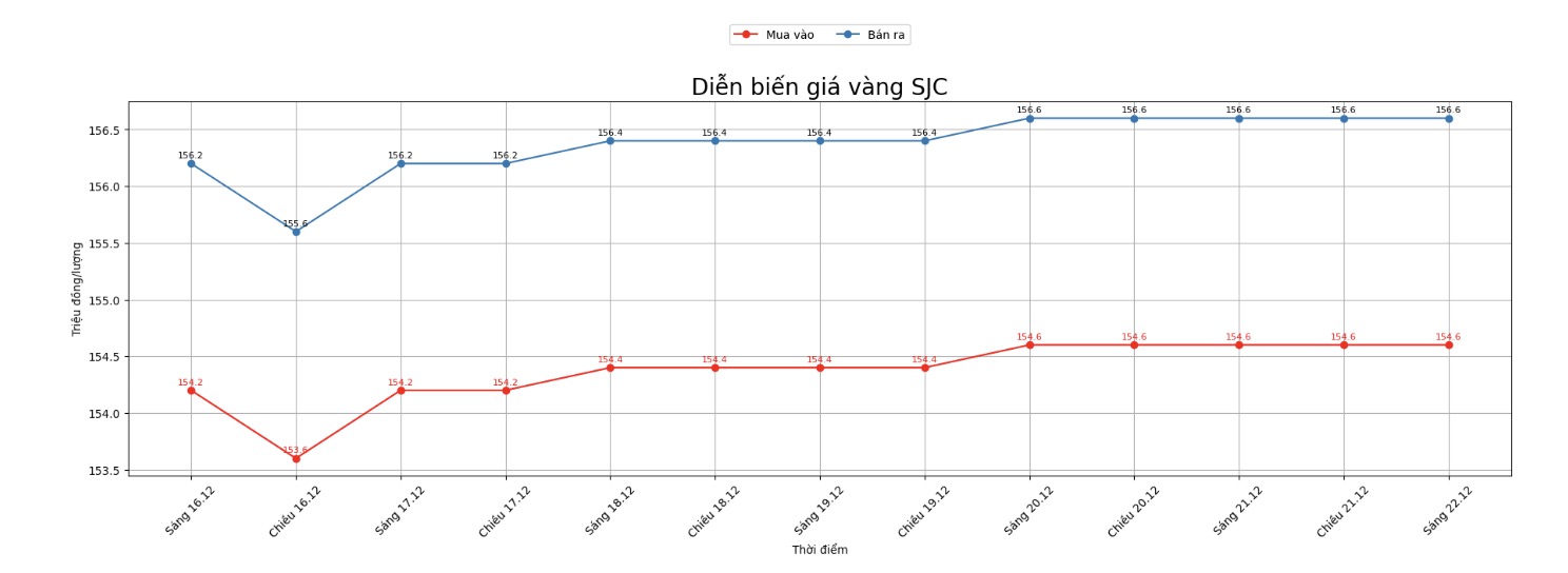 Dien bien gia vang the gioi nhung phien giao dich gan day. Bieu do: Khuong Duy