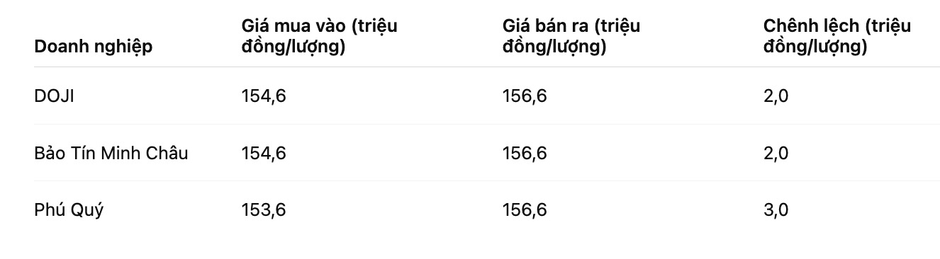 Gia vang mieng SJC tai mot so don vi kinh doanh. Bang: Khuong Duy