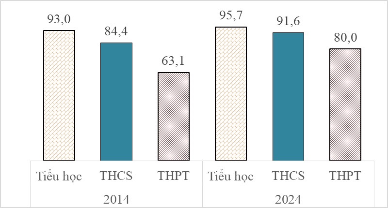 Chi giao duc, dao tao binh quan 1 nam cua 1 nguoi di hoc giai doan 2014 – 2024 (don vi tinh: Nghin dong). Anh: Tong cuc thong ke