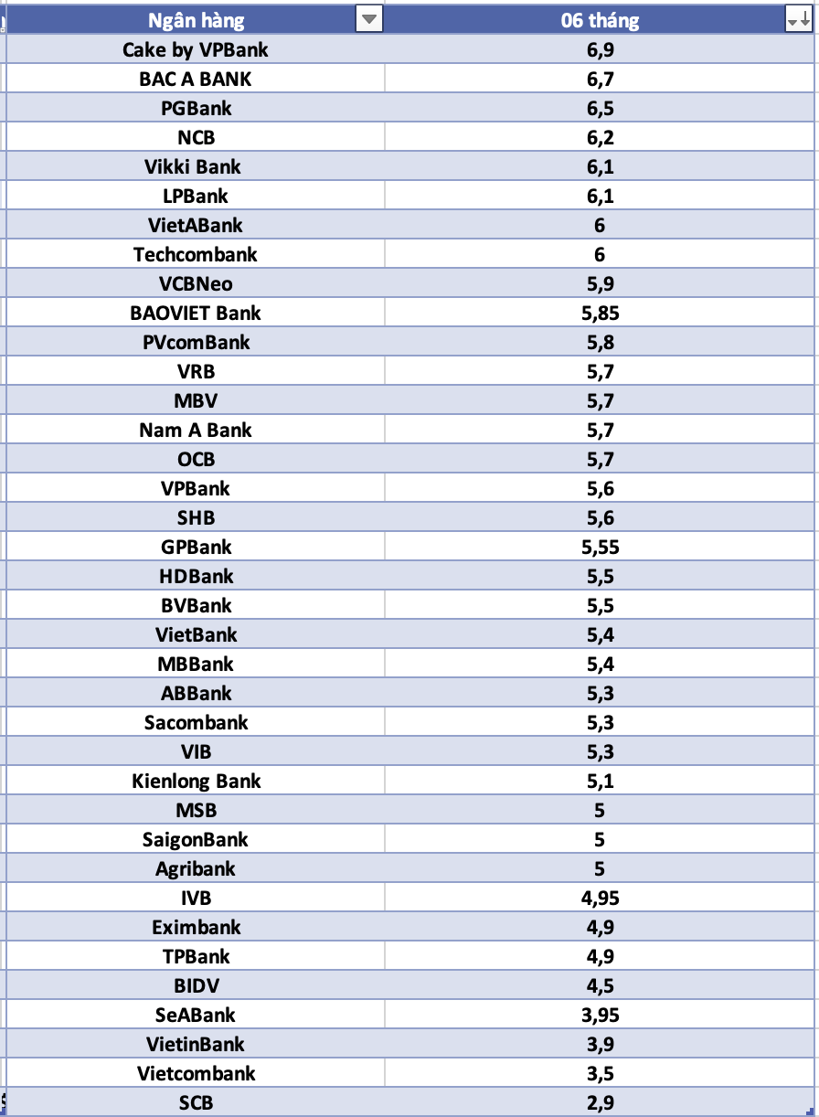 So sanh lai suat ngan hang cao nhat o ky han 6 thang. Do hoa: Ha Vy