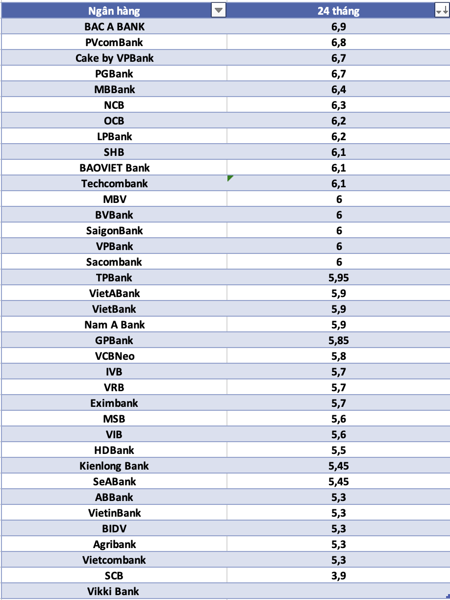 So sanh lai suat ngan hang cao nhat o ky han 24 thang. Do hoa: Ha Vy