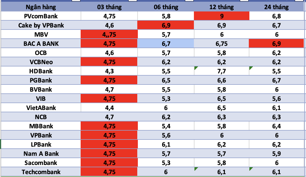 Taux d'interet bancaires aujourd'hui. Photo : Ha Vy