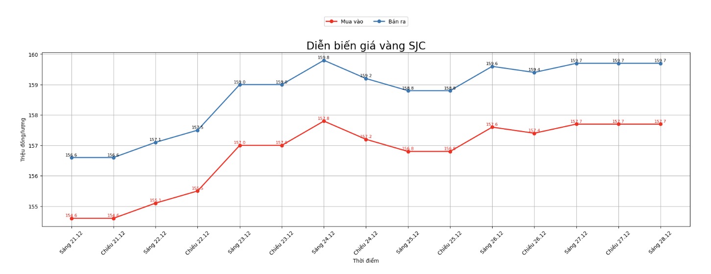 Dien bien gia vang mieng SJC nhung phien gan day. Bieu do: Phan Anh