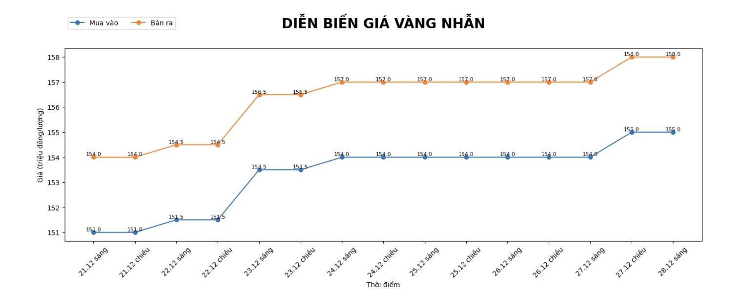 Dien bien gia vang nhan nhung phien gan day. Bieu do: Phan Anh