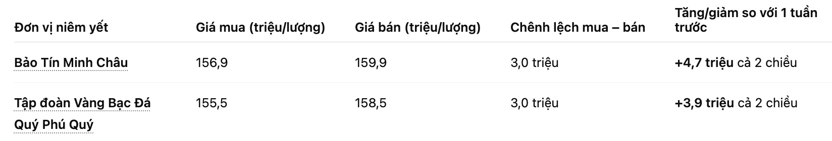 So sanh gia vang SJC so voi mot tuan truoc. Bang: Khuong Duy