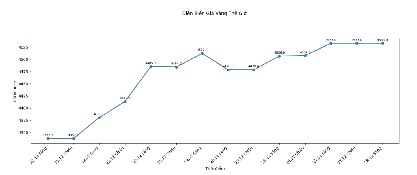 Dien bien gia vang the gioi nhung phien gan day. Bieu do: Phan Anh