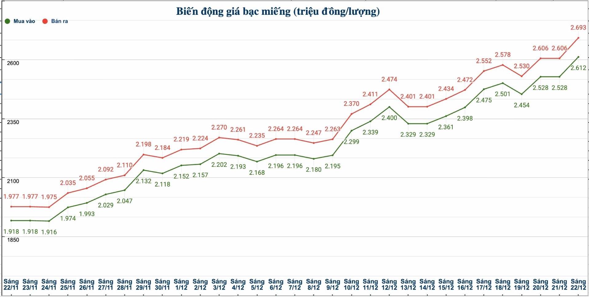 Dien bien gia bac trong nuoc nhung phien gan day. Bieu do: Phuong Anh  