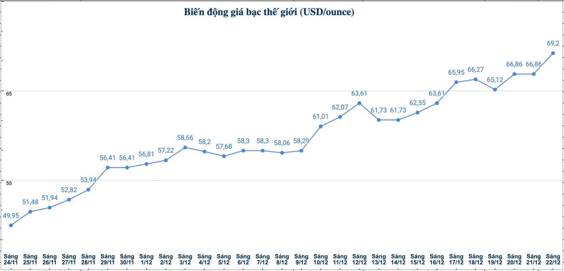 Dien bien gia bac the gioi nhung phien gan day. Bieu do: Phuong Anh  