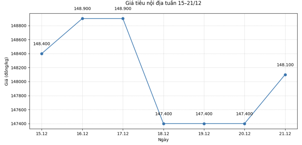 Xu huong dien bien gia tieu noi dia tu ngay 15.12-21.12 tai cac khu vuc trong diem. Bieu do: Thanh Binh 