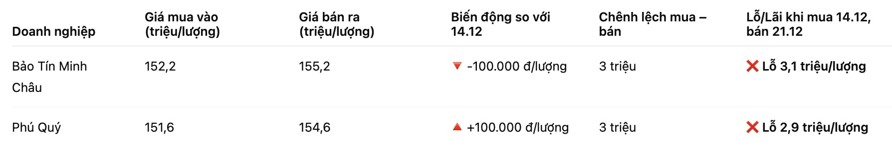 So sanh gia vang SJC so voi mot tuan truoc. Bang: Khuong Duy