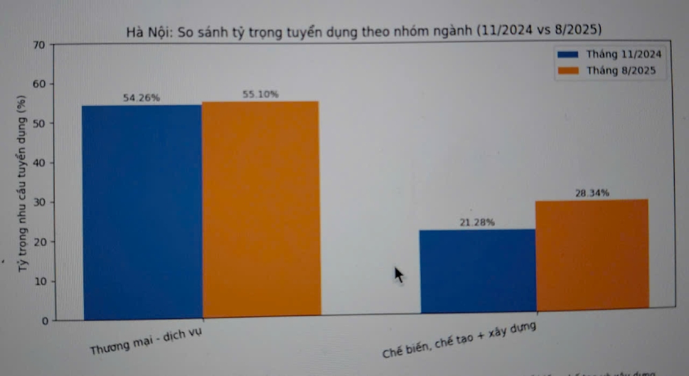 Chart comparing the demand for labor recruitment in the service sector in Hanoi, at the end of 2024 and the third quarter of 2025. Photo: Quynh Chi