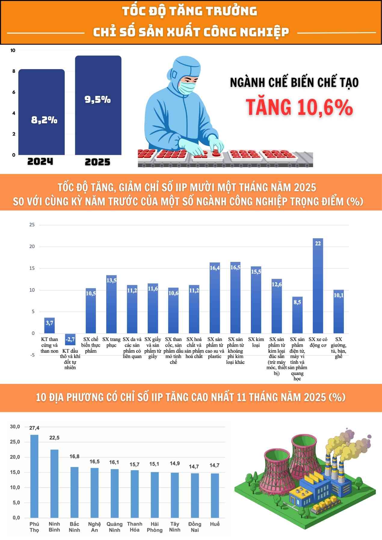 Tang truong chi so san xuat cong nghiep Viet Nam 2025. Do hoa: Tuyet Lan