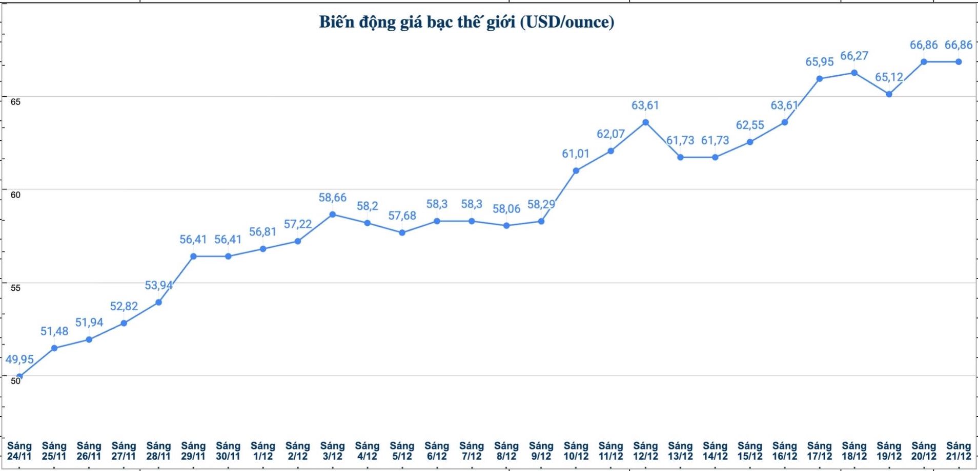 Dien bien gia bac the gioi nhung phien gan day. Bieu do: Phuong Anh 