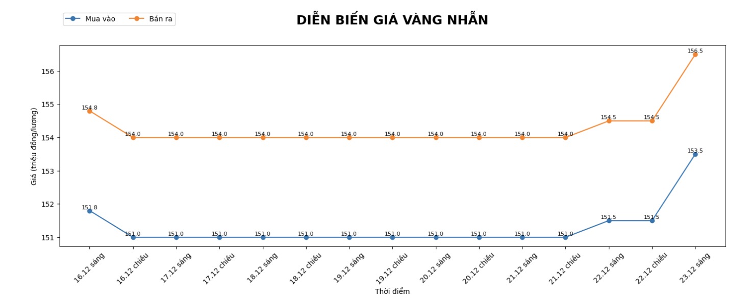 Dien bien gia vang nhan tron nhung phien giao dich gan day. Bieu do: Khuong Duy