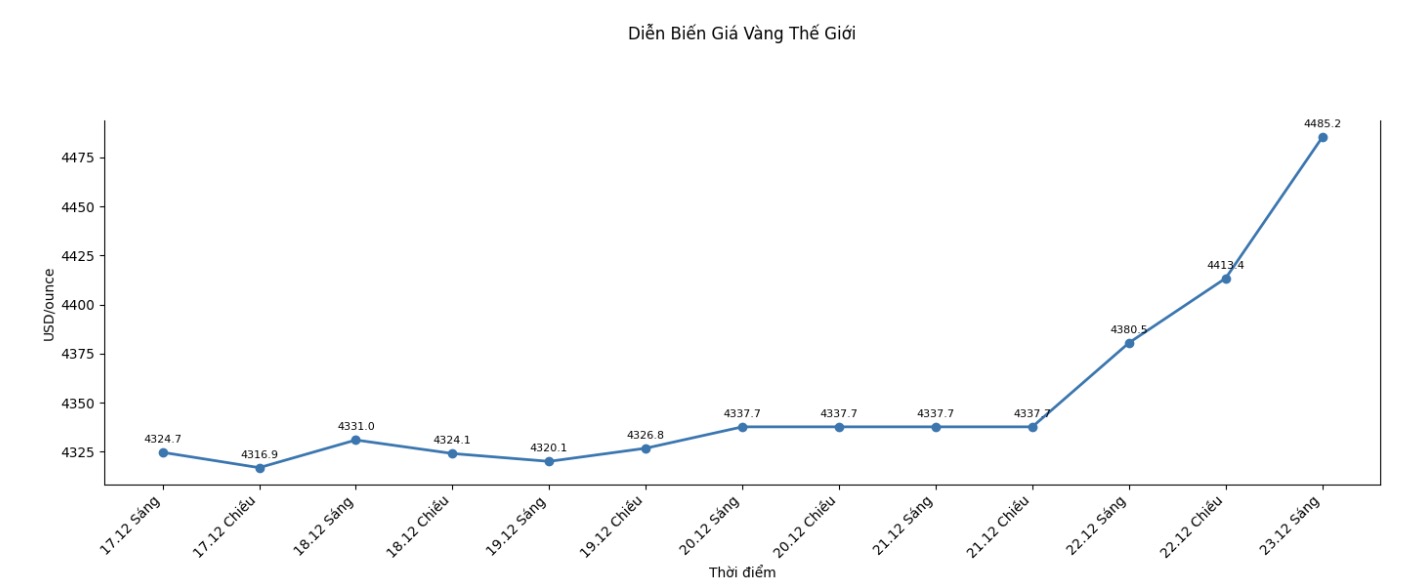 Dien bien gia vang the gioi nhung phien giao dich gan day. Bieu do: Khuong Duy