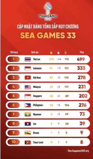 Bang tong sap huy chuong SEA Games 33 chung cuoc.