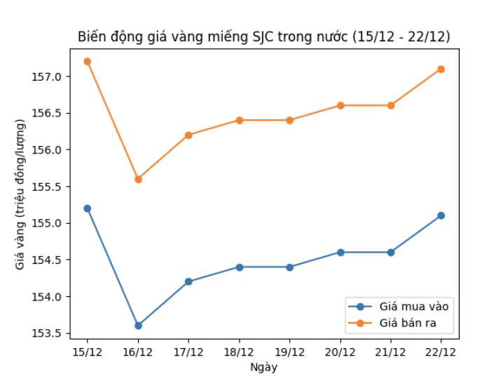 Dien bien gia vang mieng SJC 1 tuan tro lai day. Bieu do: Thanh Binh 