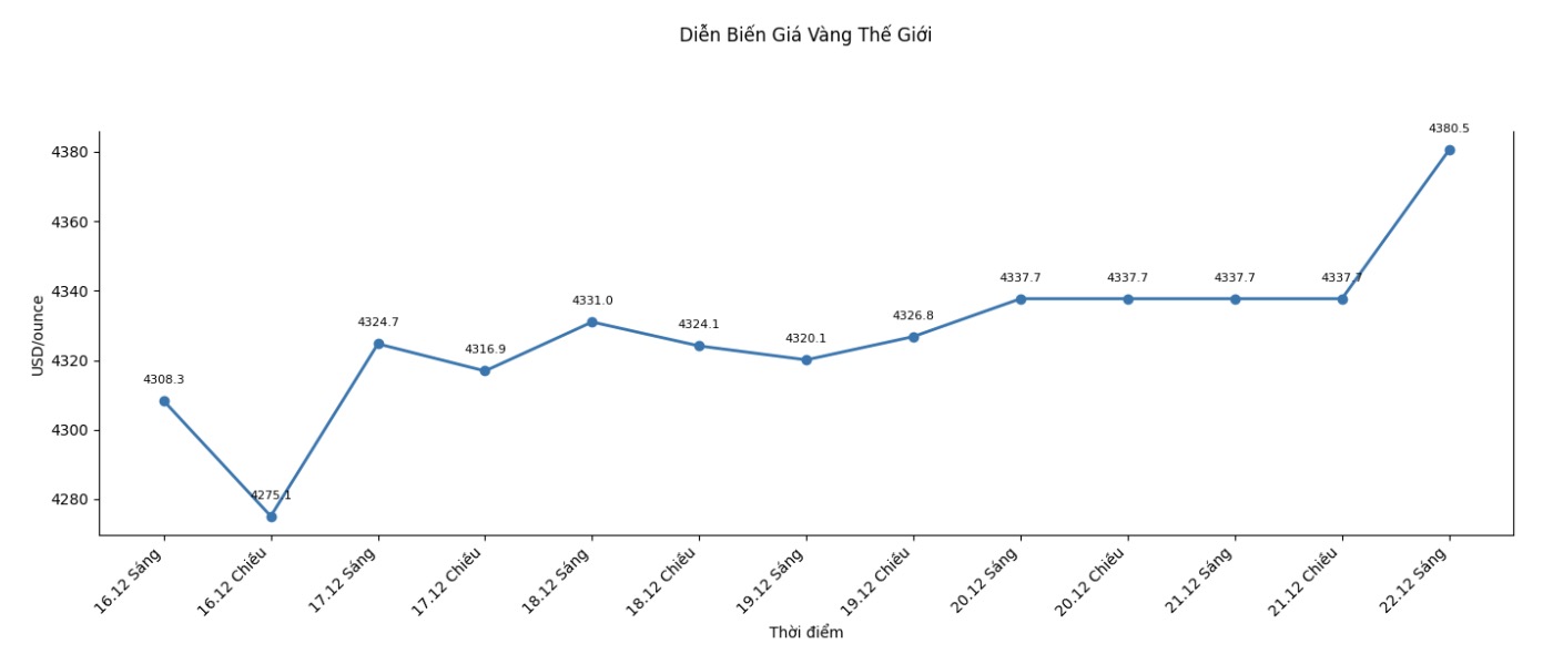 Dien bien gia vang the gioi nhung phien giao dich gan day. Bieu do: Khuong Duy