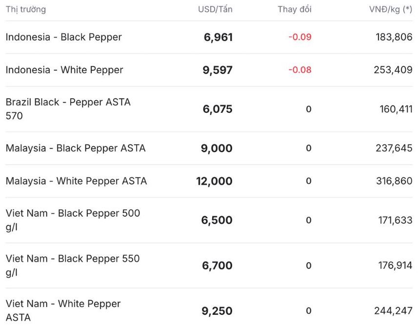 Gia tieu the gioi cap nhat luc 11h30 ngay 22.12. Nguon: Giatieu.com 